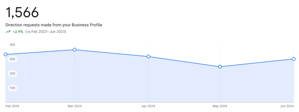 Google My Business Listing Optimisation service