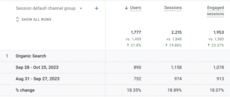Google-analytics-showing-an-increase-in-traffic-from-SEO-company-Bristol-UK-1